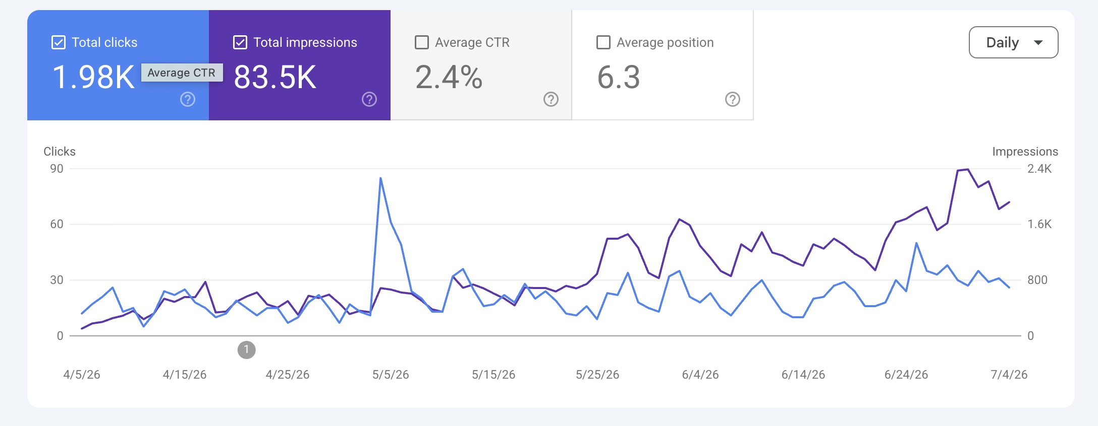 Dashboard de Google Search Console: impresiones y clics orgánicos en los últimos tres meses